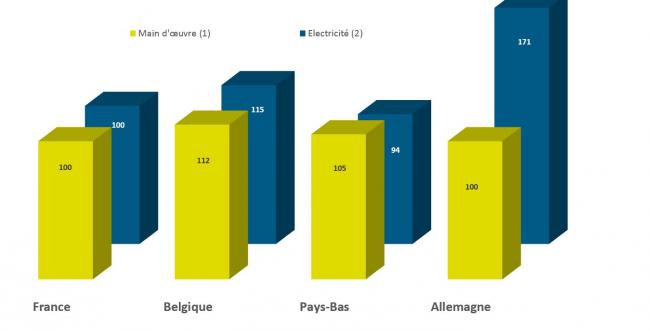 Comparatif des coûts de main d'oeuvre et d'électricité entre la France, la Belgique, les Pays-Bas et l'Allemagne